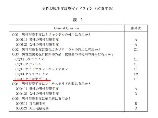 日本皮膚科学会『男性型脱毛症診療ガイドライン』におけるケトコナゾールの評価
